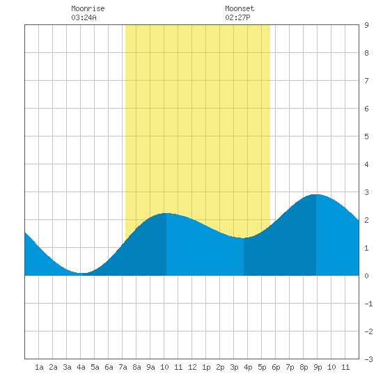 Port Richey tide chart for Monday, December 15, 2025