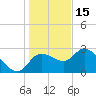 Port Richey tide chart for Monday, December 15, 2025