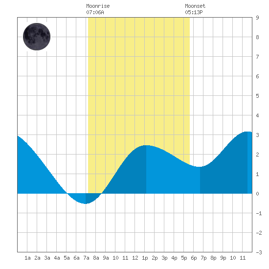 Port Richey tide chart for Friday, December 19, 2025
