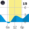 Port Richey tide chart for Friday, December 19, 2025