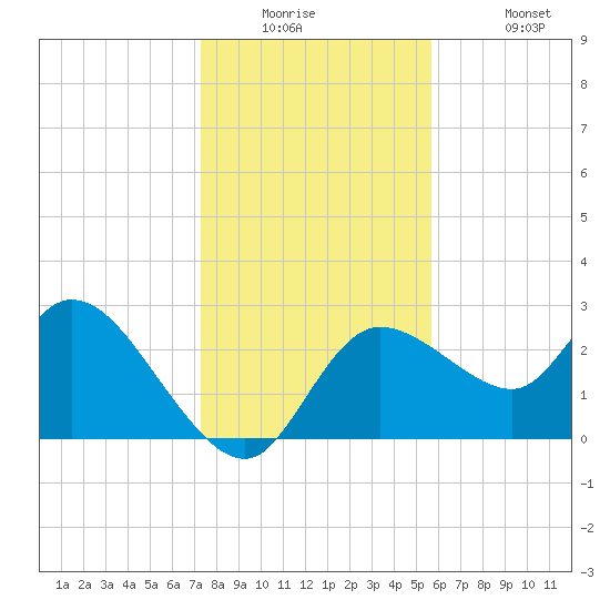 Port Richey tide chart for Tuesday, December 23, 2025