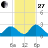Port Richey tide chart for Saturday, December 27, 2025