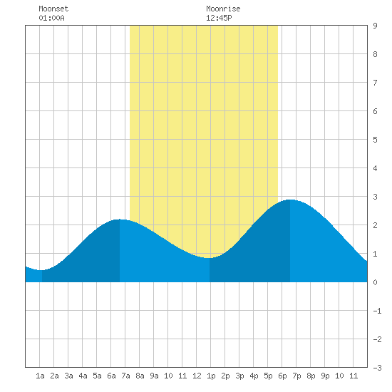 Port Richey tide chart for Sunday, December 28, 2025