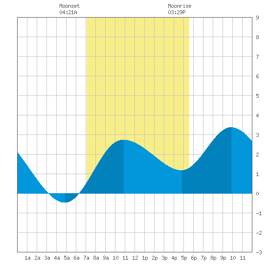 Port Richey tide chart for Tuesday, December 2, 2025