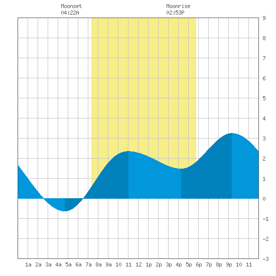 Port Richey tide chart for Wednesday, December 31, 2025