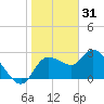 Port Richey tide chart for Wednesday, December 31, 2025