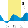 Port Richey tide chart for Wednesday, December 3, 2025