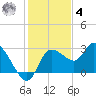 Port Richey tide chart for Thursday, December 4, 2025