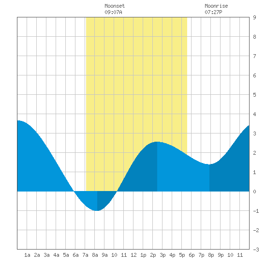 Port Richey tide chart for Saturday, December 6, 2025
