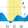 Port Richey tide chart for Sunday, December 7, 2025