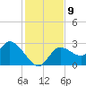 Port Richey tide chart for Tuesday, December 9, 2025