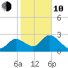 Port Richey tide chart for Saturday, January 10, 2026