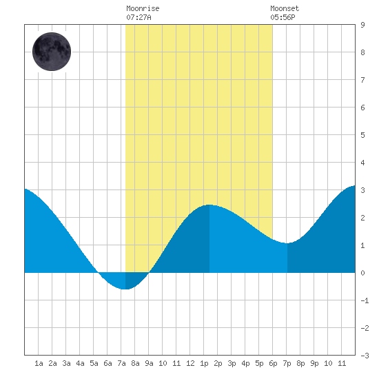 Port Richey tide chart for Sunday, January 18, 2026