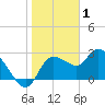 Port Richey tide chart for Thursday, January 1, 2026