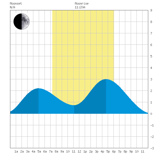 Port Richey tide chart for Sunday, January 25, 2026