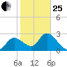 Port Richey tide chart for Sunday, January 25, 2026