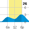 Port Richey tide chart for Monday, January 26, 2026