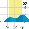 Port Richey tide chart for Tuesday, January 27, 2026