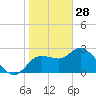 Port Richey tide chart for Wednesday, January 28, 2026