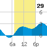 Port Richey tide chart for Thursday, January 29, 2026