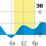 Port Richey tide chart for Friday, January 30, 2026
