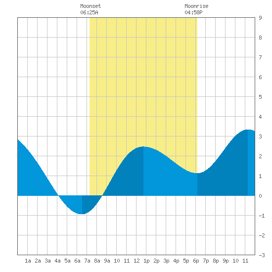 Port Richey tide chart for Saturday, January 31, 2026