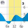 Port Richey tide chart for Saturday, January 3, 2026