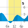 Port Richey tide chart for Monday, January 5, 2026