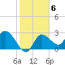 Port Richey tide chart for Tuesday, January 6, 2026