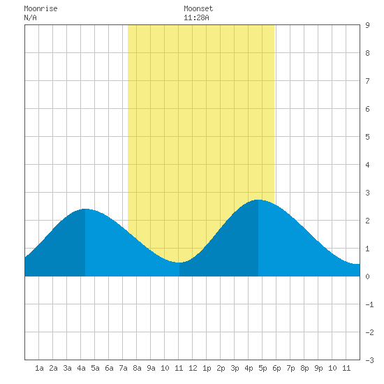 Port Richey tide chart for Friday, January 9, 2026
