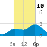 Port Richey tide chart for Tuesday, February 10, 2026