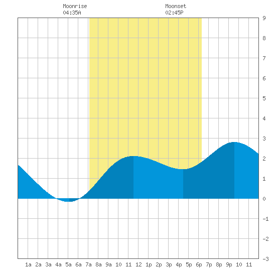 Port Richey tide chart for Friday, February 13, 2026