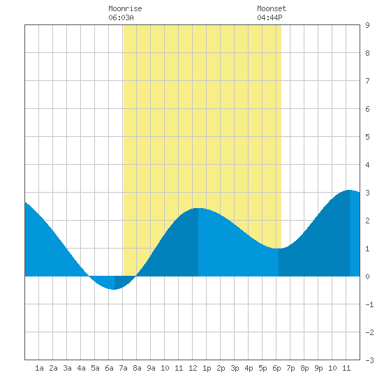 Port Richey tide chart for Sunday, February 15, 2026