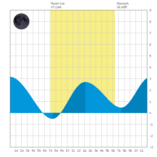 Port Richey tide chart for Tuesday, February 17, 2026