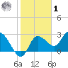 Port Richey tide chart for Sunday, February 1, 2026