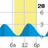 Port Richey tide chart for Friday, February 20, 2026