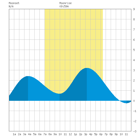 Port Richey tide chart for Sunday, February 22, 2026