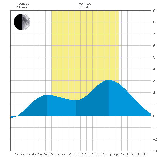 Port Richey tide chart for Tuesday, February 24, 2026
