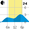 Port Richey tide chart for Tuesday, February 24, 2026
