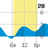 Port Richey tide chart for Saturday, February 28, 2026