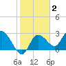 Port Richey tide chart for Monday, February 2, 2026