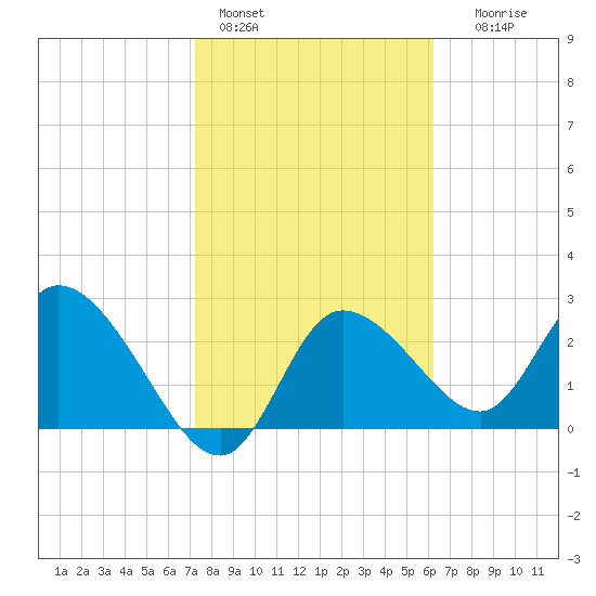 Port Richey tide chart for Tuesday, February 3, 2026