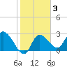 Port Richey tide chart for Tuesday, February 3, 2026