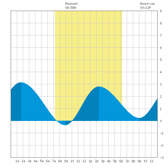 Port Richey tide chart for Wednesday, February 4, 2026