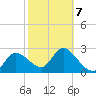 Port Richey tide chart for Saturday, February 7, 2026