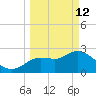 Port Richey tide chart for Thursday, March 12, 2026