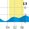 Port Richey tide chart for Friday, March 13, 2026