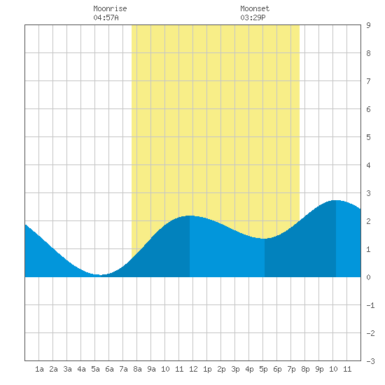 Port Richey tide chart for Saturday, March 14, 2026