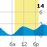 Port Richey tide chart for Saturday, March 14, 2026