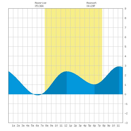 Port Richey tide chart for Sunday, March 15, 2026